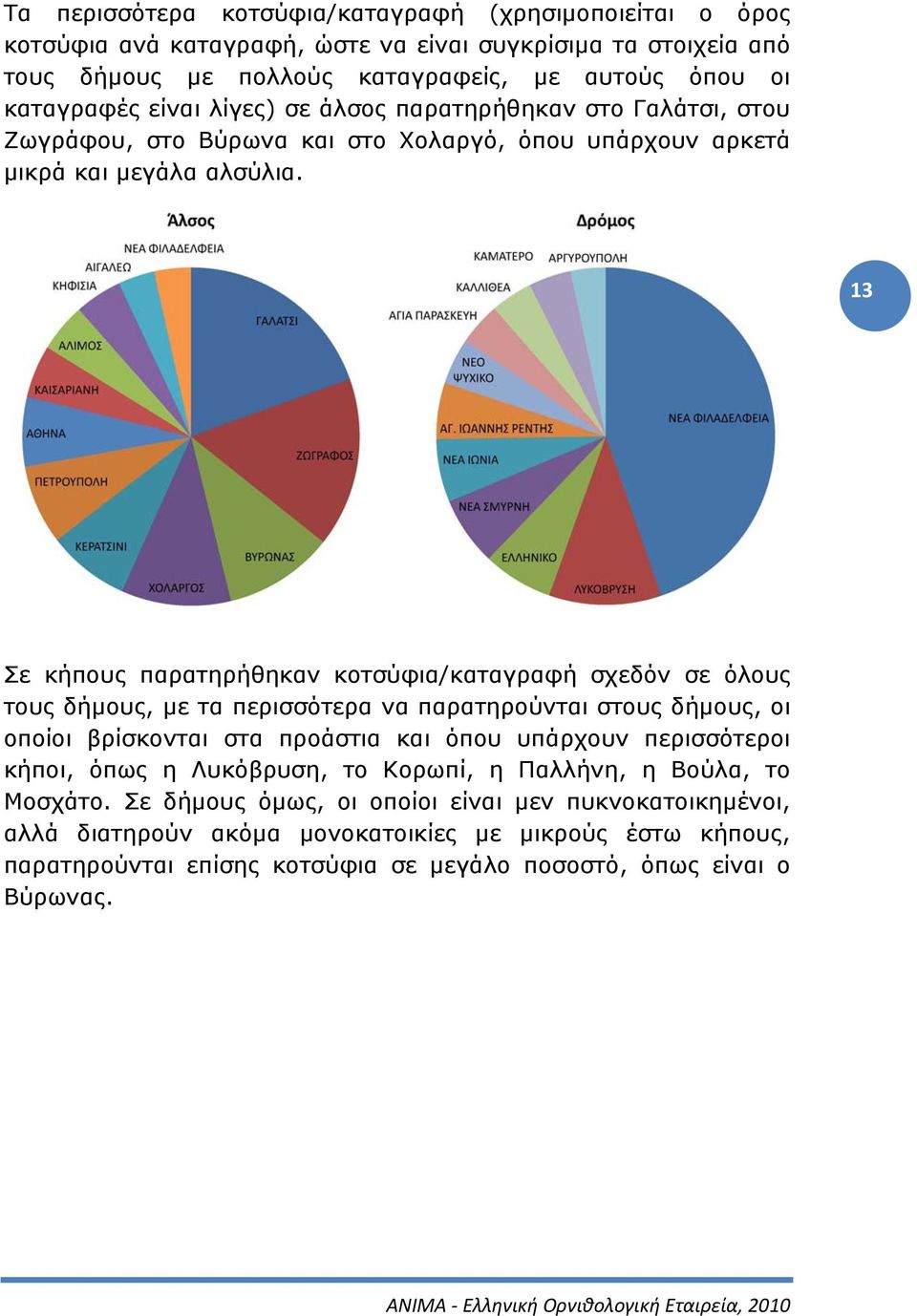 13 Σε κήπους παρατηρήθηκαν κοτσύφια/καταγραφή σχεδόν σε όλους τους δήμους, με τα περισσότερα να παρατηρούνται στους δήμους, οι οποίοι βρίσκονται στα προάστια και όπου υπάρχουν περισσότεροι