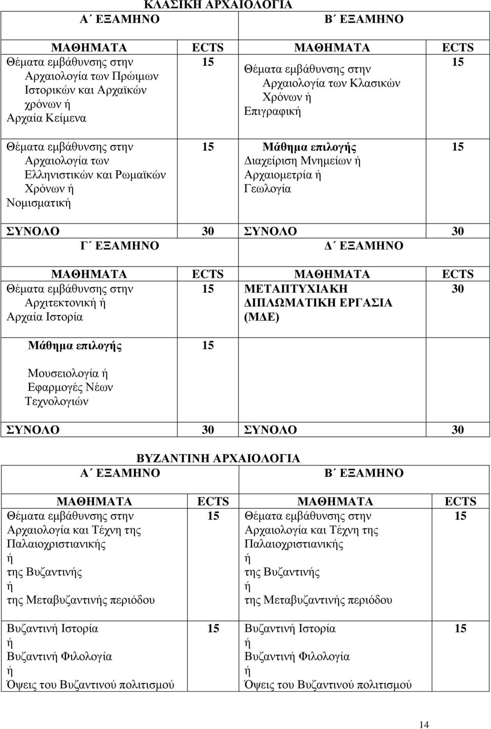 30 ΣΥΝΟΛΟ 30 Γ ΕΞΑΜΗΝΟ Δ ΕΞΑΜΗΝΟ ΜΑΘΗΜΑΤΑ ECTS ΜΑΘΗΜΑΤΑ ECTS Θέματα εμβάθυνσης στην Αρχιτεκτονική ή Αρχαία Ιστορία 15 ΜΕΤΑΠΤΥΧΙΑΚΗ ΔΙΠΛΩΜΑΤΙΚΗ ΕΡΓΑΣΙΑ (ΜΔΕ) 30 Μάθημα επιλογής 15 Μουσειολογία ή