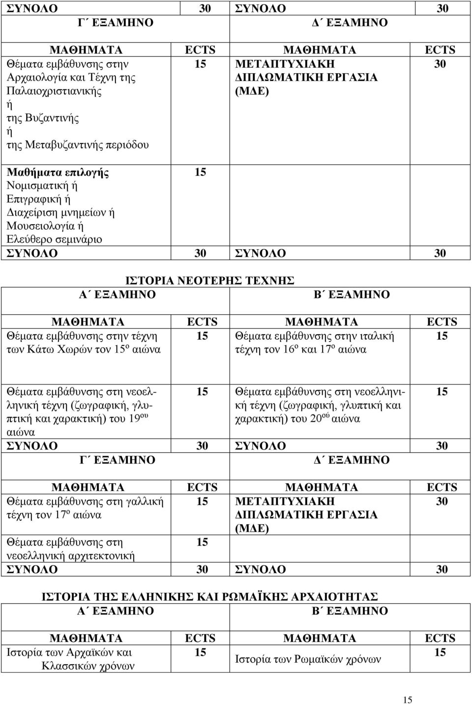 ΜΑΘΗΜΑΤΑ ECTS ΜΑΘΗΜΑΤΑ ECTS Θέματα εμβάθυνσης στην τέχνη 15 Θέματα εμβάθυνσης στην ιταλική 15 των Κάτω Χωρών τον 15 ο αιώνα τέχνη τον 16 ο και 17 ο αιώνα Θέματα εμβάθυνσης στη νεοελληνική τέχνη