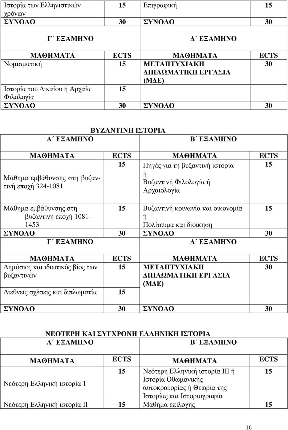 Βυζαντινή Φιλολογία ή Αρχαιολογία Μάθημα εμβάθυνσης στη βυζαντινή εποχή 1081-1453 15 Βυζαντινή κοινωνία και οικονομία ή Πολίτευμα και διοίκηση ΣΥΝΟΛΟ 30 ΣΥΝΟΛΟ 30 Γ ΕΞΑΜΗΝΟ Δ ΕΞΑΜΗΝΟ ΜΑΘΗΜΑΤΑ ECTS