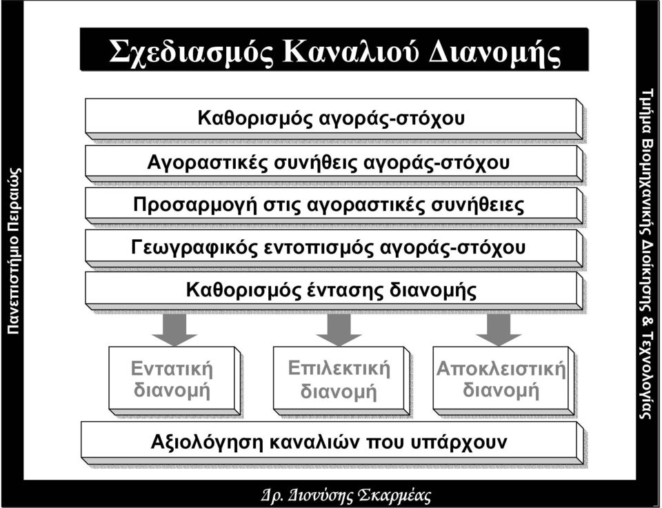 εντοπισµός αγοράς-στόχου Εντατική διανοµή Καθορισµός έντασης διανοµής