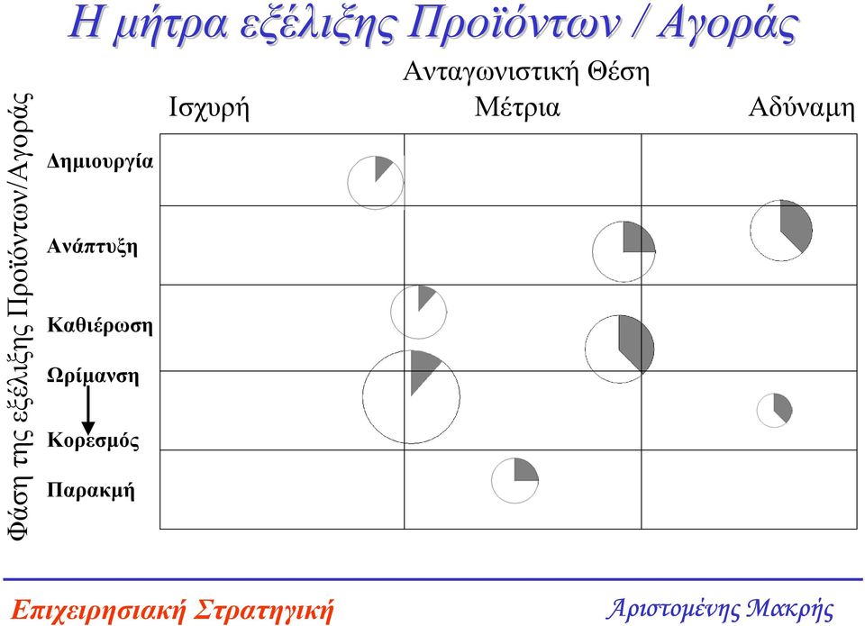 Κορεσµός Παρακµή Η µήτρα εξέλιξης