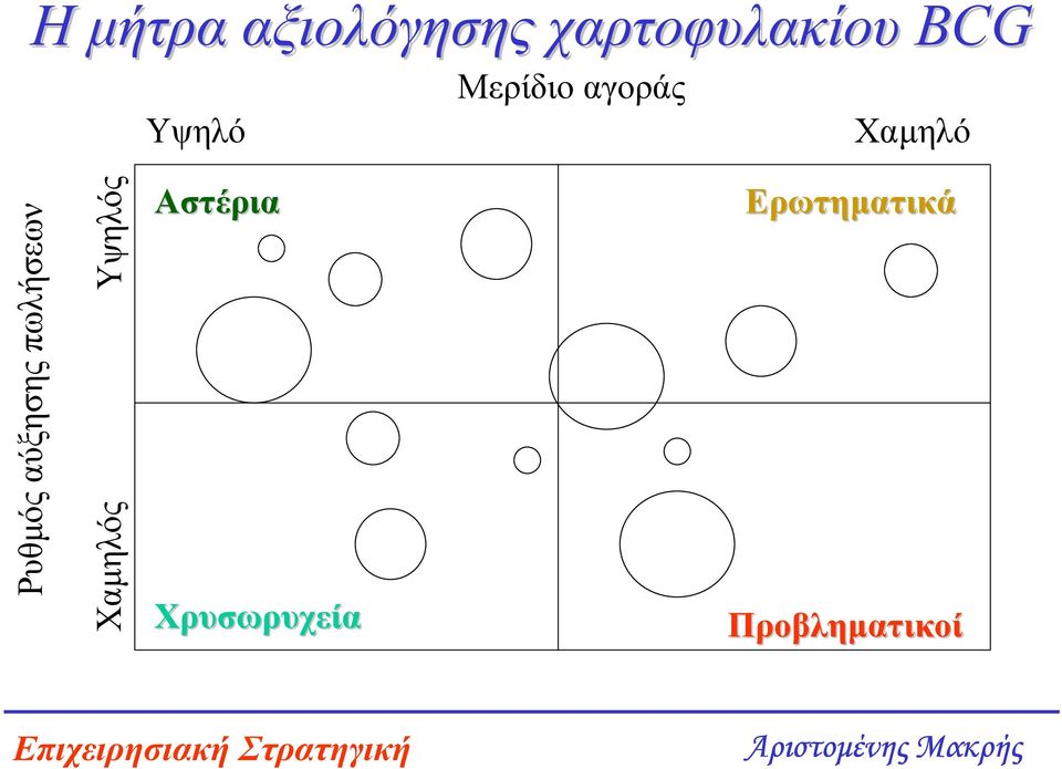 αύξησης πωλήσεων Υψηλός Χαµηλός