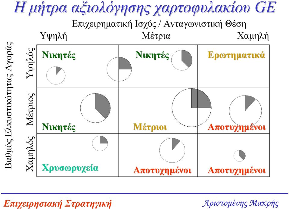 Χρυσωρυχεία Επιχειρηµατική Ισχύς / Ανταγωνιστική Θέση Μέτρια