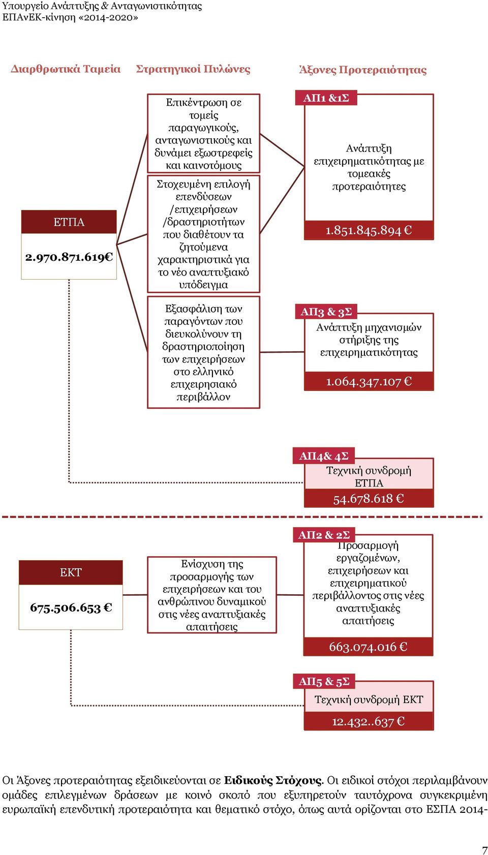 για το νέο αναπτυξιακό υπόδειγμα Εξασφάλιση των παραγόντων που διευκολύνουν τη δραστηριοποίηση των επιχειρήσεων στο ελληνικό επιχειρησιακό περιβάλλον ΑΠ1 &1Σ Ανάπτυξη επιχειρηματικότητας με τομεακές