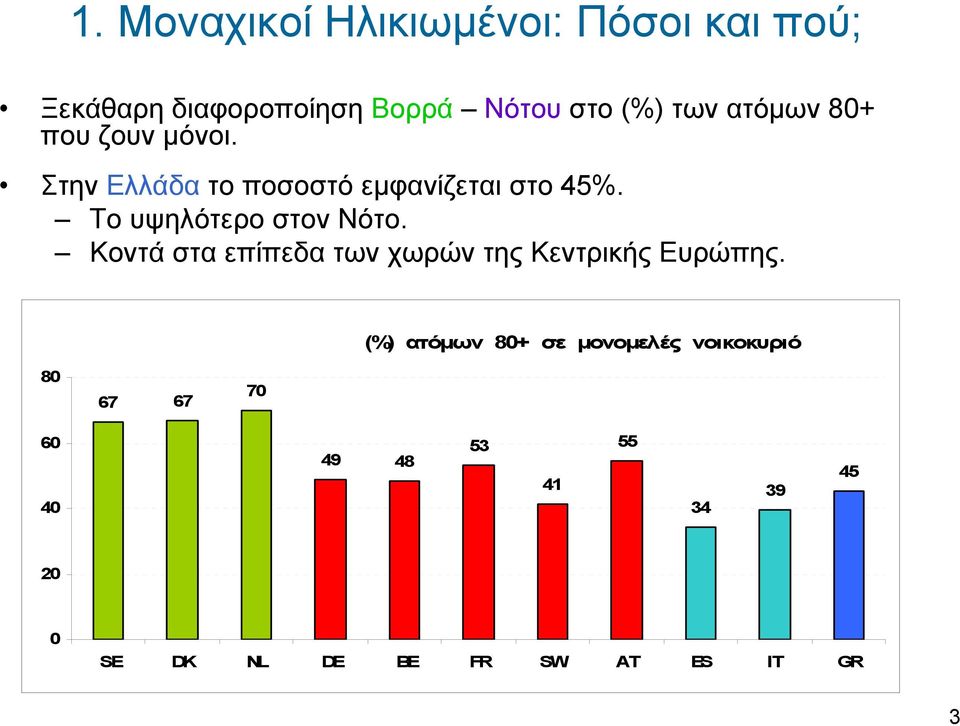 Το υψηλότερο στον Νότο. Κοντά στα επίπεδα των χωρών της Κεντρικής Ευρώπης.