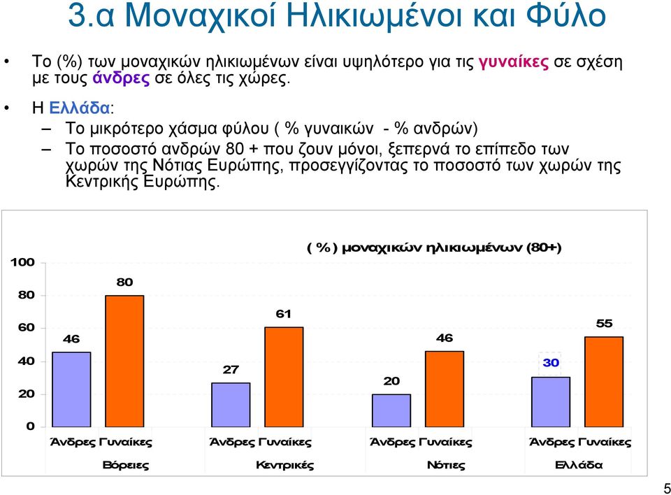 Η Ελλάδα: Το μικρότερο χάσμα φύλου ( % γυναικών -% ανδρών) Το ποσοστό ανδρών 8 + που ζουν μόνοι, ξεπερνά το επίπεδο των χωρών