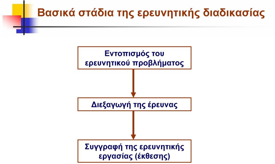 ερευνητικού προβλήματος Διεξαγωγή