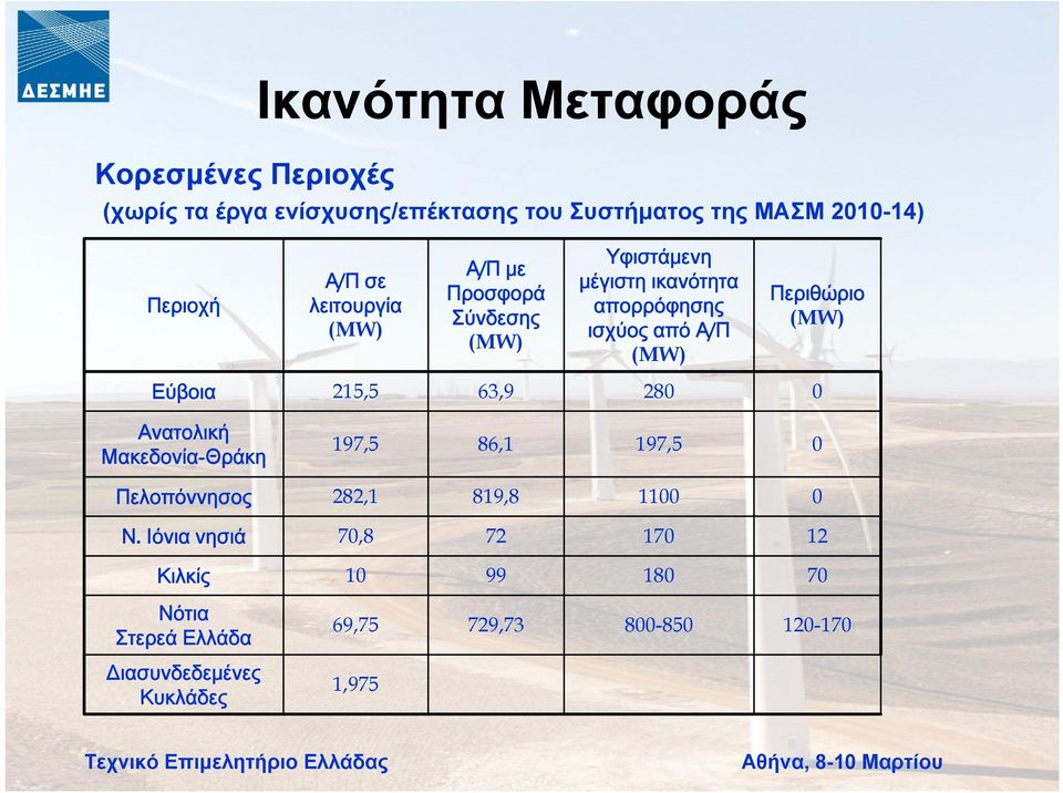 Περιθώριο (MW) Εύβοια 215,5 63,9 280 0 Ανατολική Μακεδονία-Θράκη 197,5 86,1 197,5 0 Πελοπόννησος 282,1 819,8 1100 0 Ν.