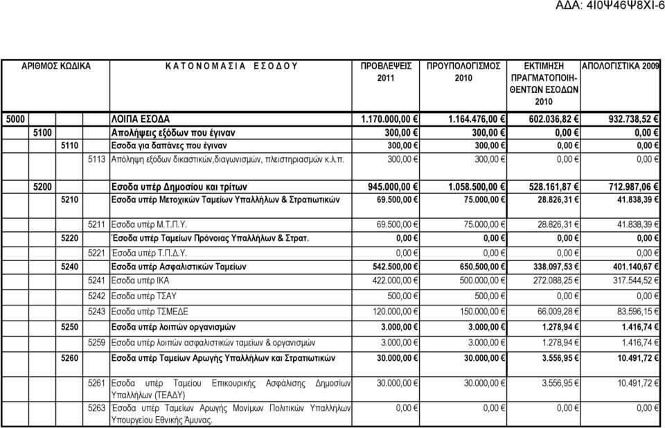 000,00 1.058.500,00 528.161,87 712.987,06 5210 Εσοδα υπέρ Μετοχικών Ταμείων Υπαλλήλων & Στρατιωτικών 69.500,00 75.000,00 28.826,31 41.838,39 5211 Εσοδα υπέρ Μ.Τ.Π.Υ. 69.500,00 75.000,00 28.826,31 41.838,39 5220 Έσοδα υπέρ Ταμείων Πρόνοιας Υπαλλήλων & Στρατ.