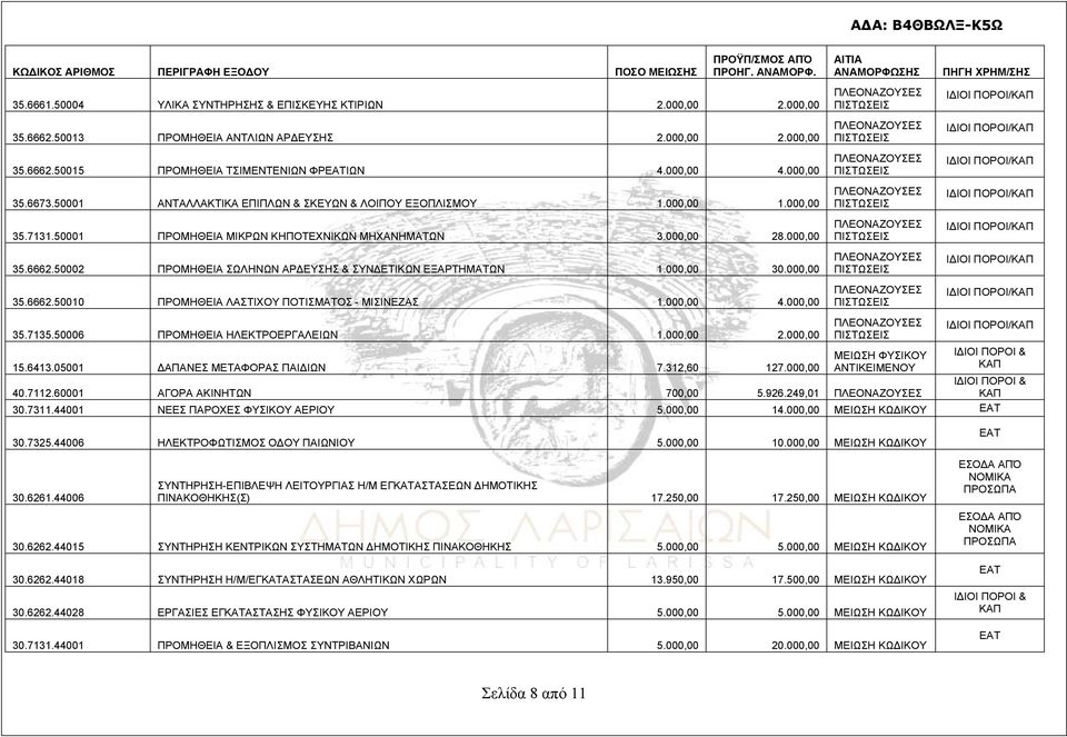 50002 ΠΡΟΜΗΘΕΙΑ ΣΩΛΗΝΩΝ ΑΡΔΕΥΣΗΣ & ΣΥΝΔΕΤΙΚΩΝ ΕΞΑΡΤΗΜΑΤΩΝ 1.000,00 30.000,00 35.6662.50010 ΠΡΟΜΗΘΕΙΑ ΛΑΣΤΙΧΟΥ ΠΟΤΙΣΜΑΤΟΣ - ΜΙΣΙΝΕΖΑΣ 1.000,00 4.000,00 35.7135.50006 ΠΡΟΜΗΘΕΙΑ ΗΛΕΚΤΡΟΕΡΓΑΛΕΙΩΝ 1.