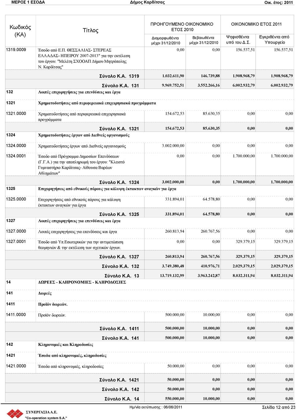 932,79 6.002.932,79 132 Λοιπές επιχορηγήσεις για επενδύσεις και έργα 1321 Χρηματοδοτήσεις από περιφερειακά επιχειρησιακά προγράμματα 1321.