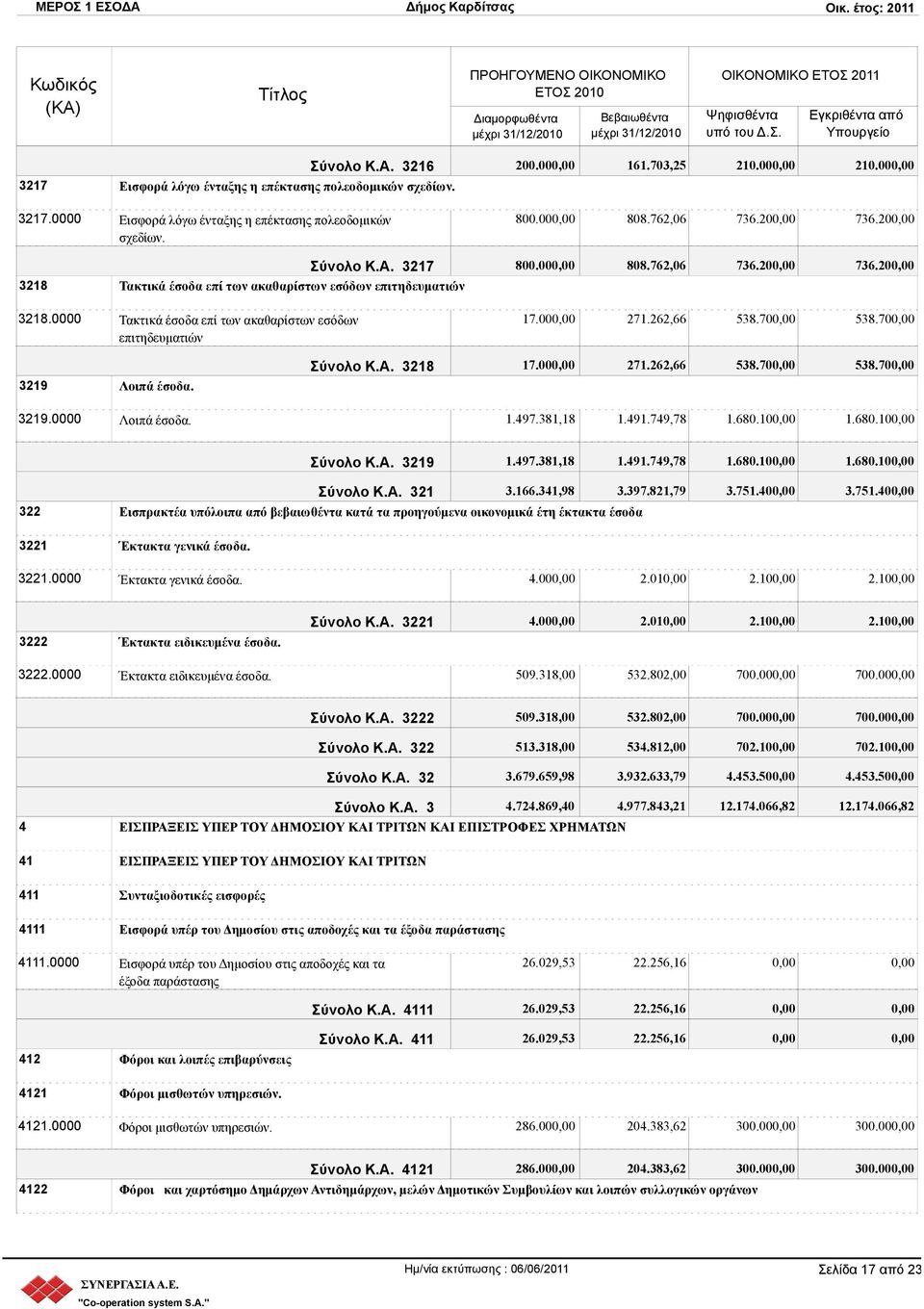 0000 Τακτικά έσοδα επί των ακαθαρίστων εσόδων επιτηδευματιών 17.00 271.262,66 538.70 538.70 3219 Λοιπά έσοδα. 3219.0000 Λοιπά έσοδα. Σύνολο Κ.Α. 3218 17.00 271.262,66 538.70 538.70 1.497.381,18 1.491.