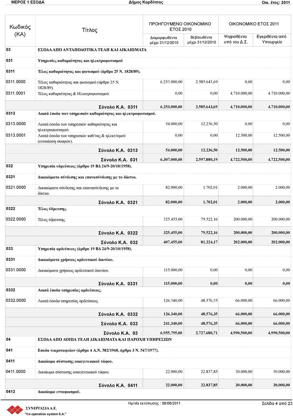 0313.0000 Λοιπά έσοδα των υπηρεσιών καθαριότητας και ηλεκτροφωτισμού. 0313.0001 Λοιπά έσοδα των υπηρεσιών καθ/τας & ηλεκτ/σμού (ενοικίαση σκαφών). 54.00 12.236,50 12.50 12.50 Σύνολο Κ.Α. 0313 54.