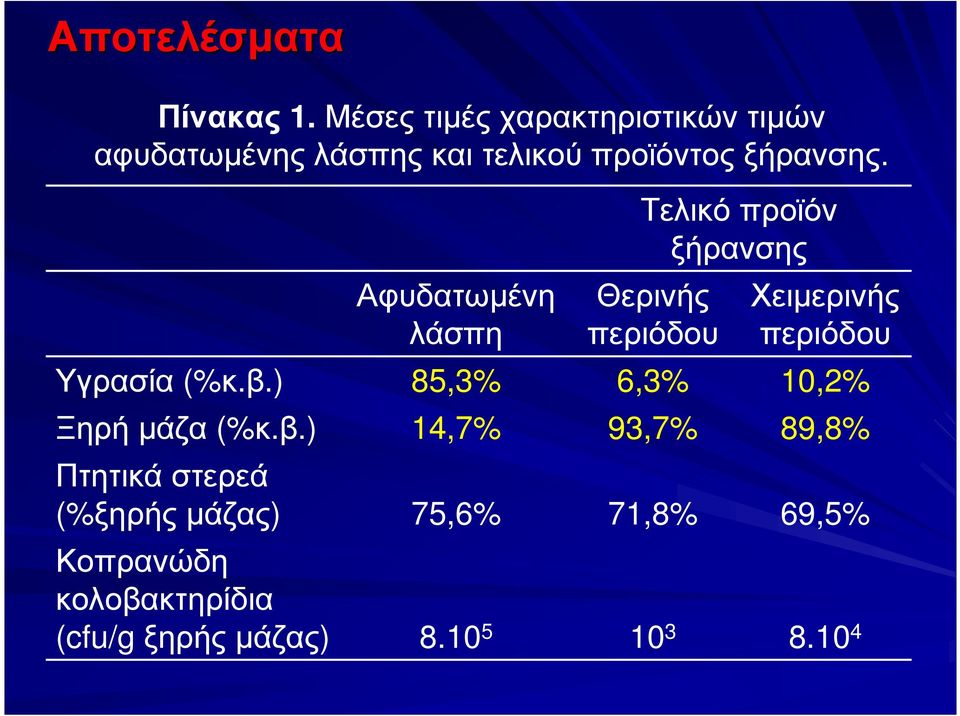 Υγρασία (%κ.β.