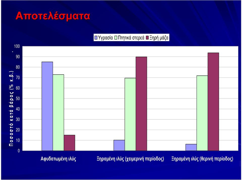 90 80 70 60 50 40 30 20 10 0 Αφυδατωµένη ιλύς