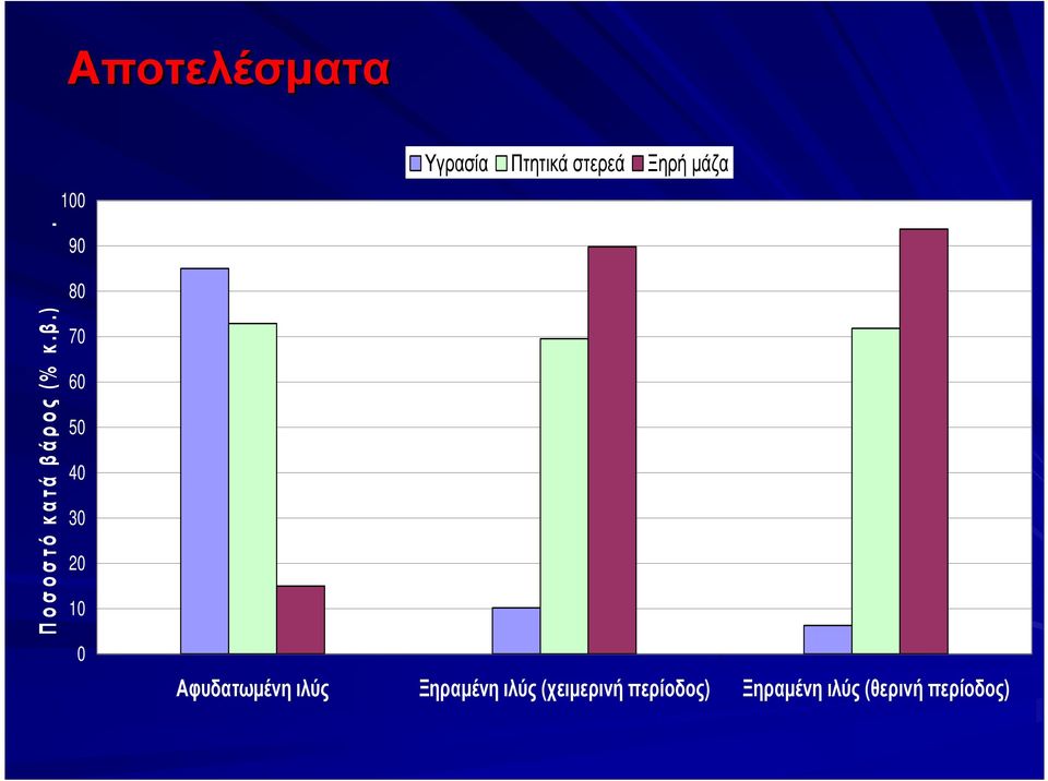 90 80 70 60 50 40 30 20 10 0 Αφυδατωµένη ιλύς