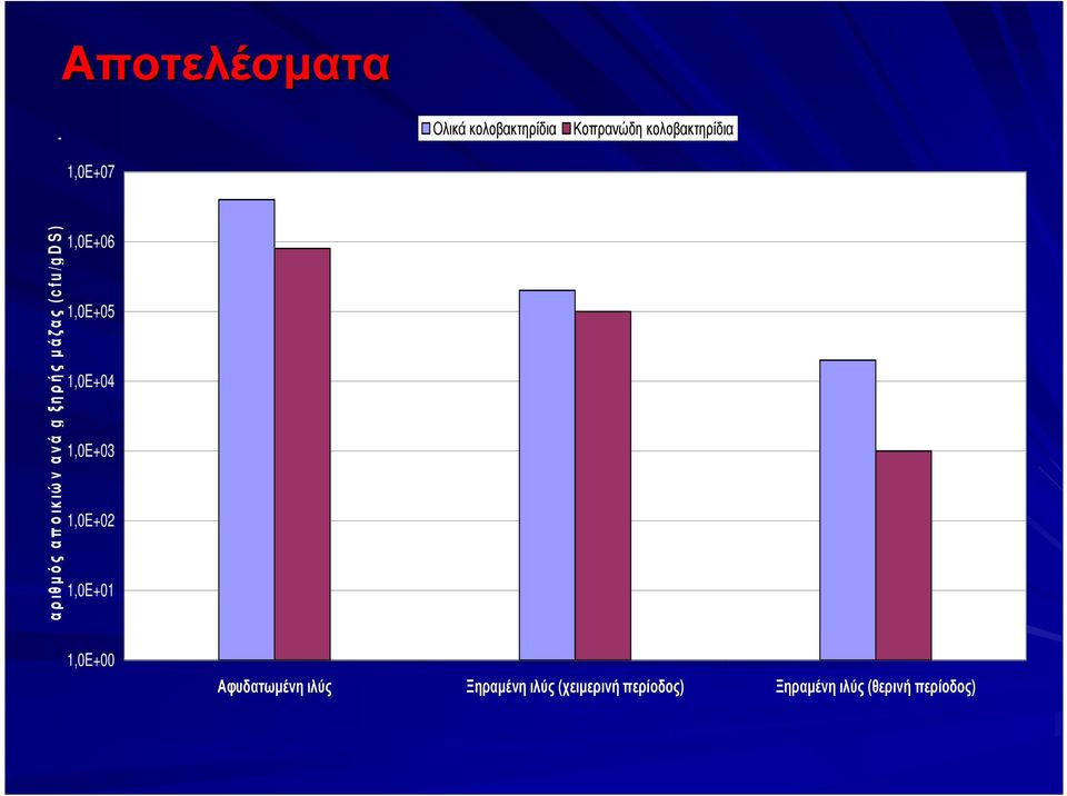 κολοβακτηρίδια Κοπρανώδη κολοβακτηρίδια 1,0E+00 Αφυδατωµένη ιλύς