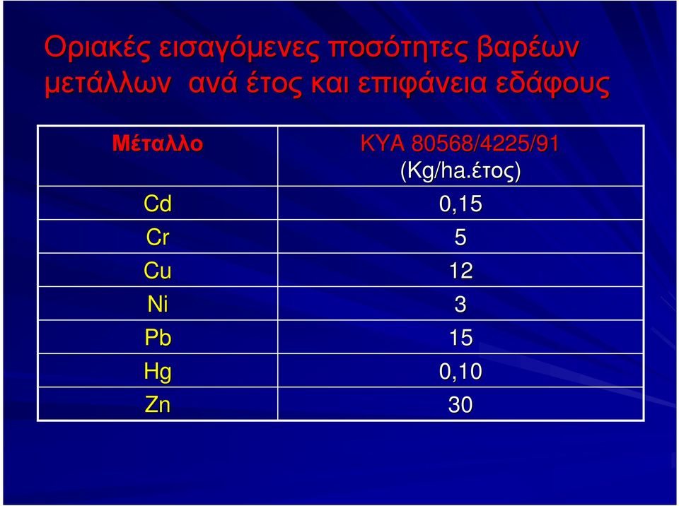 Μέταλλο Cd Cr Cu Ni Pb Hg Zn KYA