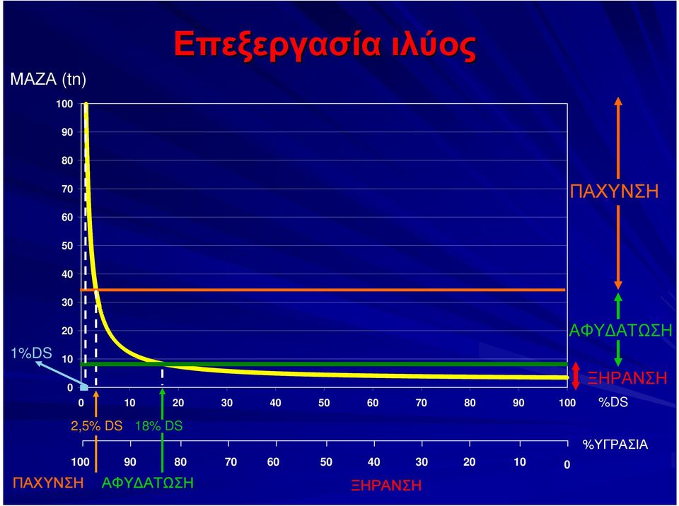 100 ΑΦΥ ΑΤΩΣΗ ΞΗΡΑΝΣΗ %DS 2,5% DS 18% DS %ΥΓΡΑΣΙΑ