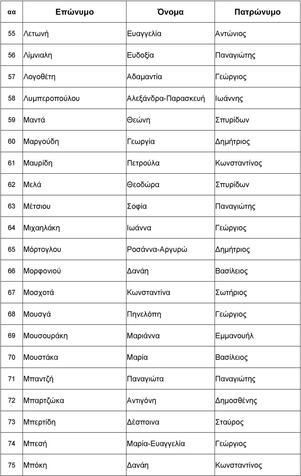 Ροσάννα-Αργυρώ ηµήτριος 66 Μορφονιού ανάη Βασίλειος 67 Μοσχοτά Κωνσταντίνα Σωτήριος 68 Μουσγά Πηνελόπη Γεώργιος 69 Μουσουράκη Μαριάννα Εµµανουήλ 70 Μουστάκα