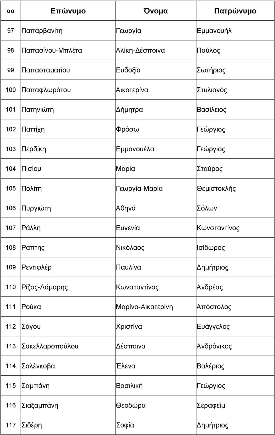 Ευγενία Κωνσταντίνος 108 Ράπτης Νικόλαος Ισίδωρος 109 Ρεντιφλέρ Παυλίνα ηµήτριος 110 Ρίζος-Λάµαρης Κωνσταντίνος Ανδρέας 111 Ρούκα Μαρίνα-Αικατερίνη Απόστολος 112 Σάγου