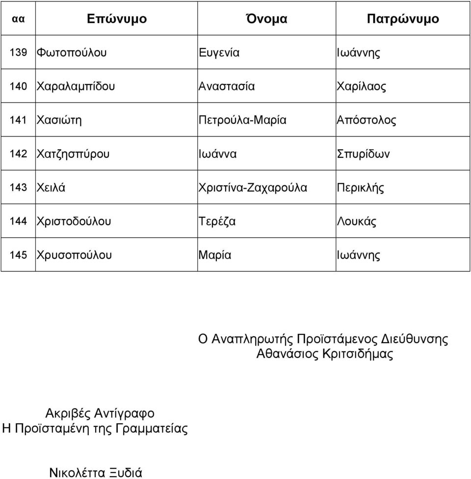 Περικλής 144 Χριστοδούλου Τερέζα Λουκάς 145 Χρυσοπούλου Μαρία Ιωάννης Ο Αναπληρωτής