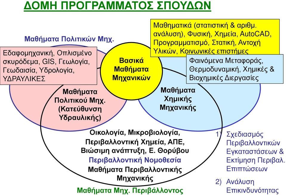 Αντοχή Υλικών, Κοινωνικές επιστήμες Φαινόμενα Μεταφοράς, Θερμοδυναμική, Χημικές & Βιοχημικές Διεργασίες Μαθήματα Χημικής Μηχανικής Οικολογία, Μικροβιολογία, Περιβαλλοντική Χημεία,