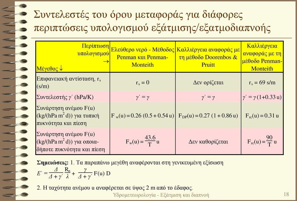 33 u) Συνάρτηση ανέμου F(u) (kg/(hpa m 2 d)) για τυπική πυκνότητα και πίεση F w(u) = 0.26 (0.5 + 0.54 u) F DP (u) = 0.27 (1 + 0.86 u) F rc (u) = 0.