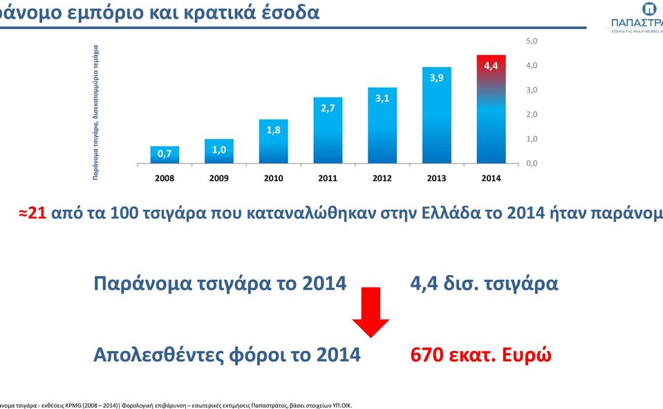 2014 ήταν παράνομ Παράνομα τσιγάρα το 2014 4,4δισ. τσιγάρα Απολεσθέντες φόροι το 2014 670 εκατ.