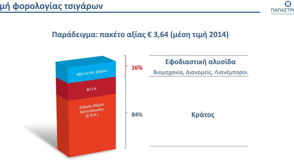 16% Εφοδιαστική αλυσίδα