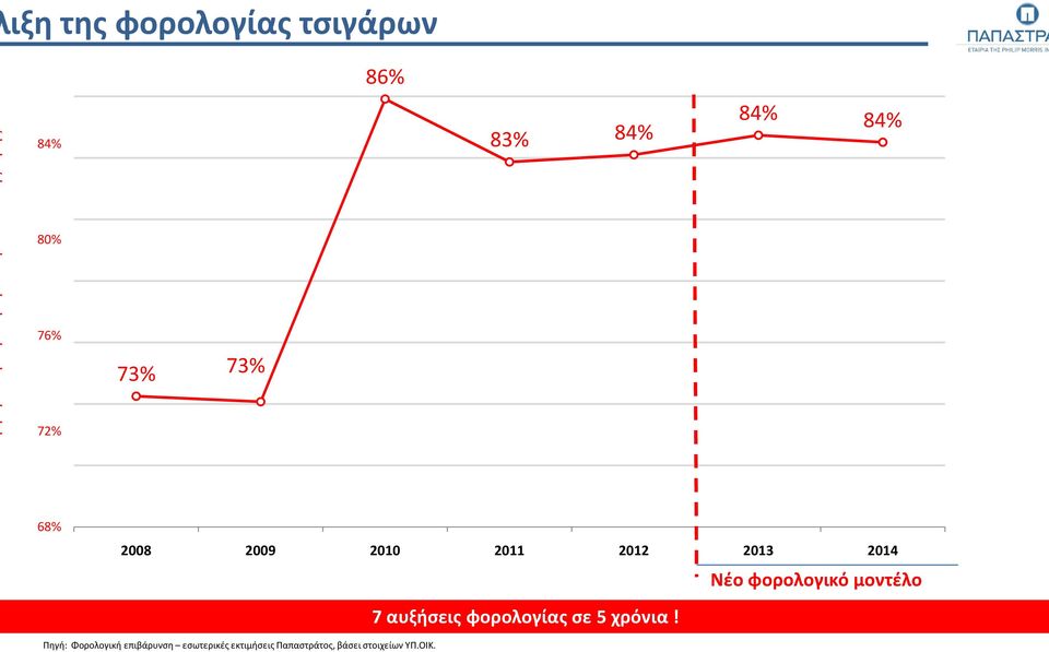 2011 2012 2013 2014 Νέο φορολογικό μοντέλο 7 αυξήσεις φορολογίας σε 5 χρόνια!