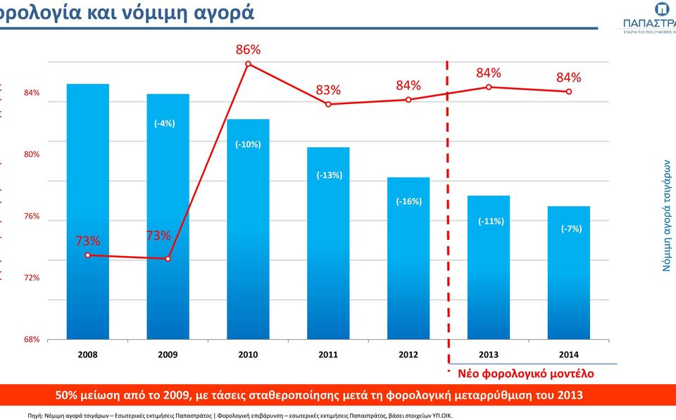 50% μείωση από το 2009, με τάσεις σταθεροποίησης μετά τη φορολογική μεταρρύθμιση του 2013 0,0 Πηγή: Νόμιμη αγορά