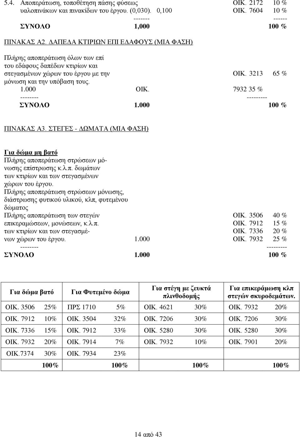7932 35 % -------- --------- ΣΥΝΟΛΟ 1.000 100 % ΠΙΝΑΚΑΣ Α3. ΣΤΕΓΕΣ - ΔΩΜΑΤΑ (ΜΙΑ ΦΑΣΗ) Για δώμα μη βατό Πλήρης αποπεράτωση στρώσεων μόνωσης επίστρωσης κ.λ.π. δωμάτων των κτιρίων και των στεγασμένων χώρων του έργου.