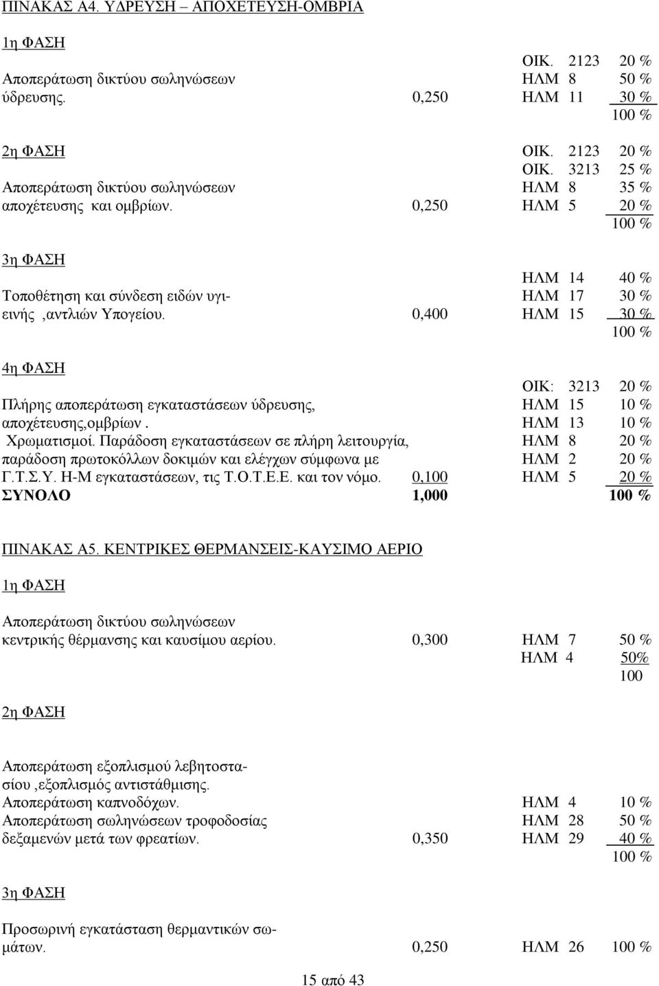 0,400 ΗΛΜ 15 30 % 100 % 4η ΦΑΣΗ ΟΙΚ: 3213 20 % Πλήρης αποπεράτωση εγκαταστάσεων ύδρευσης, ΗΛΜ 15 10 % αποχέτευσης,ομβρίων. ΗΛΜ 13 10 % Χρωματισμοί.