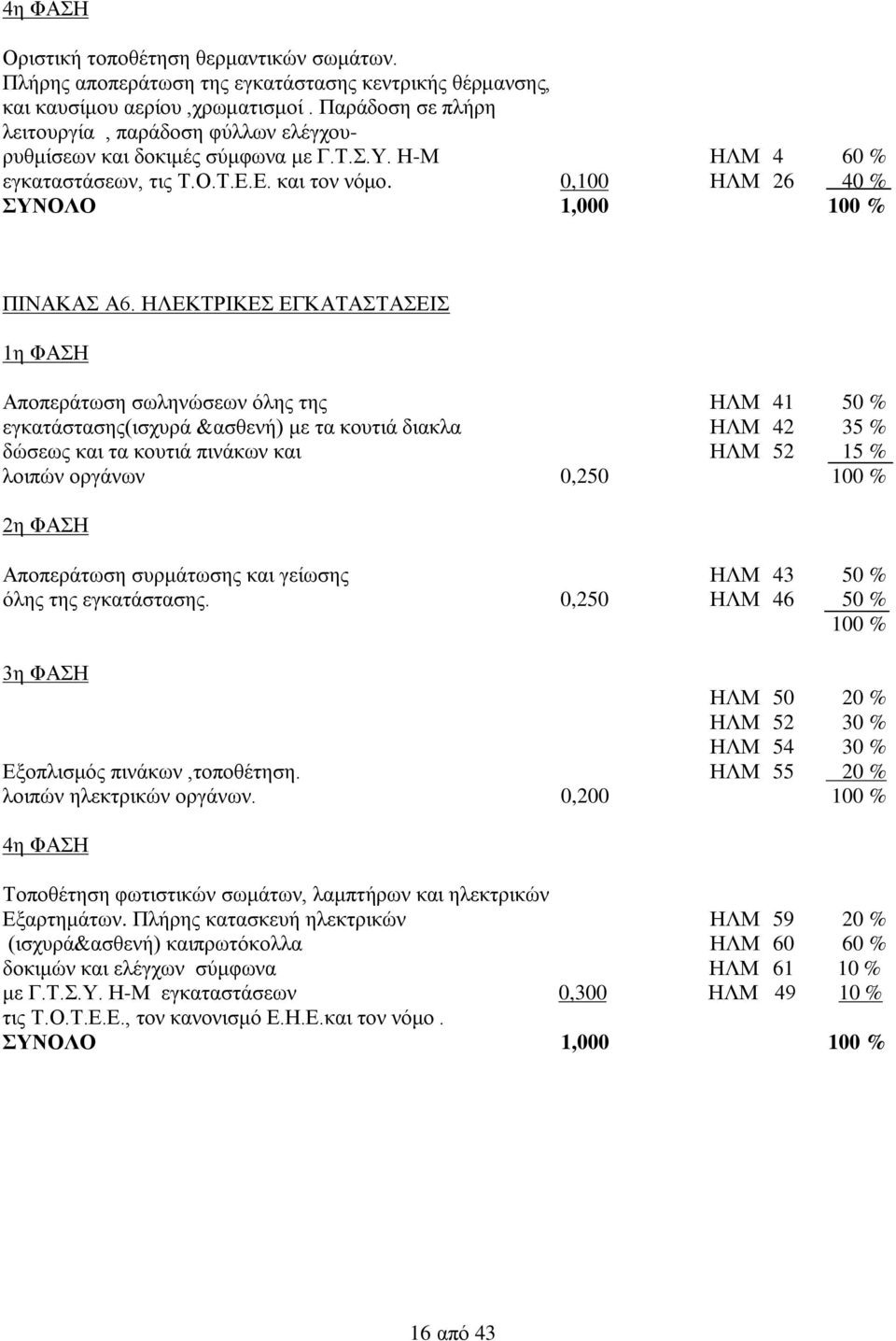 0,100 ΗΛΜ 26 40 % ΣΥΝΟΛΟ 1,000 100 % ΠΙΝΑΚΑΣ Α6.