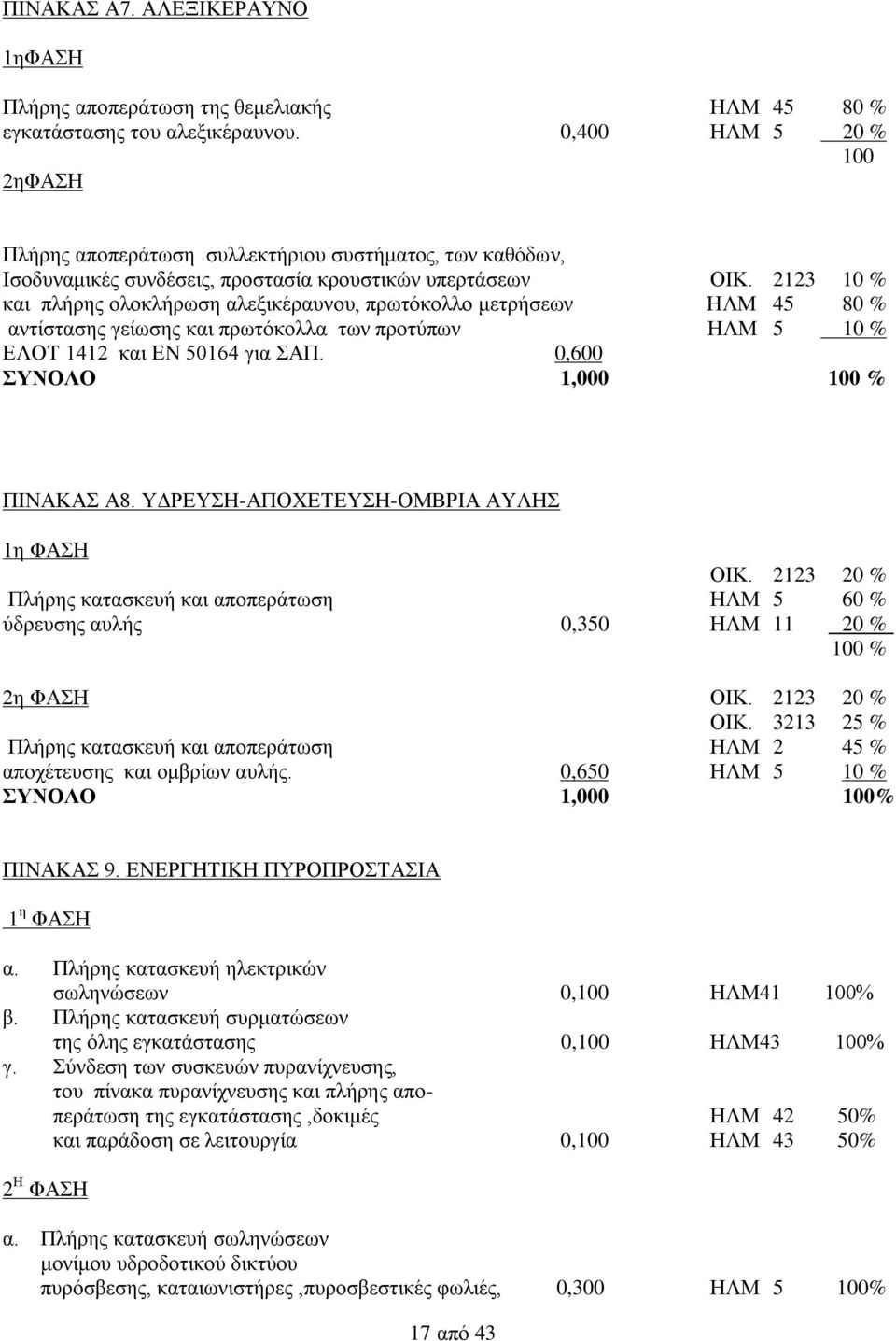 2123 10 % και πλήρης ολοκλήρωση αλεξικέραυνου, πρωτόκολλο μετρήσεων ΗΛΜ 45 80 % αντίστασης γείωσης και πρωτόκολλα των προτύπων ΗΛΜ 5 10 % ΕΛΟΤ 1412 και ΕΝ 50164 για ΣΑΠ.