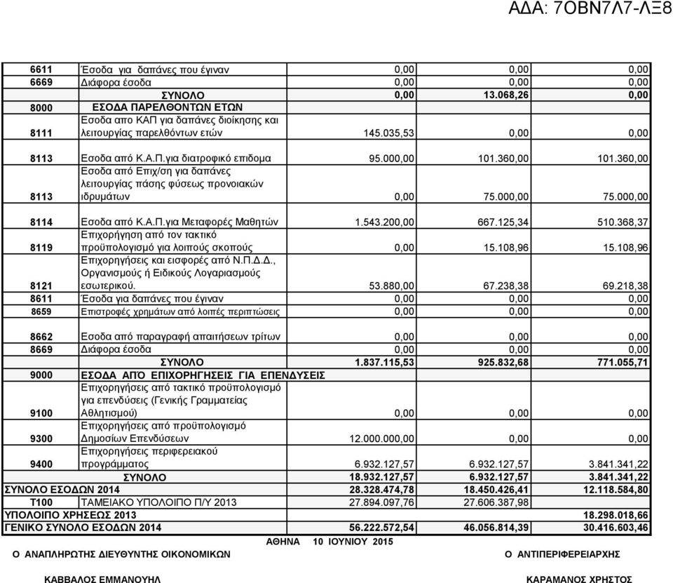 125,34 510.368,37 8119 Επιχορήγηση από τον τακτικό προϋπολογισμό για λοιπούς σκοπούς 15.108,96 15.108,96 8 Επιχορηγήσεις και εισφορές από Ν.Π.Δ.Δ., Οργανισμούς ή Ειδικούς Λογαριασμούς εσωτερικού. 53.