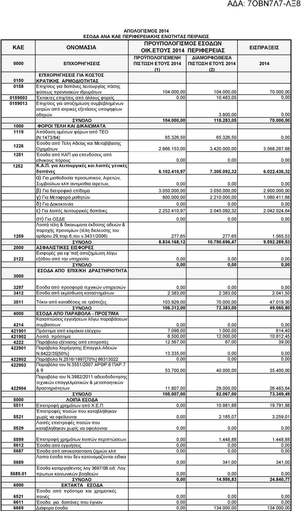 πάσης φύσεως προνοιακών ιδρυμάτων 104.00 104.00 70.00 59003 Έκτακτες επιχσεις από άλλους φορείς 10.483,05 593 Επιχσεις για αποζημίωση συμβεβλημένων ιατρών από ιατρικες εξετάσεις υποψηφίων οδηγών 3.