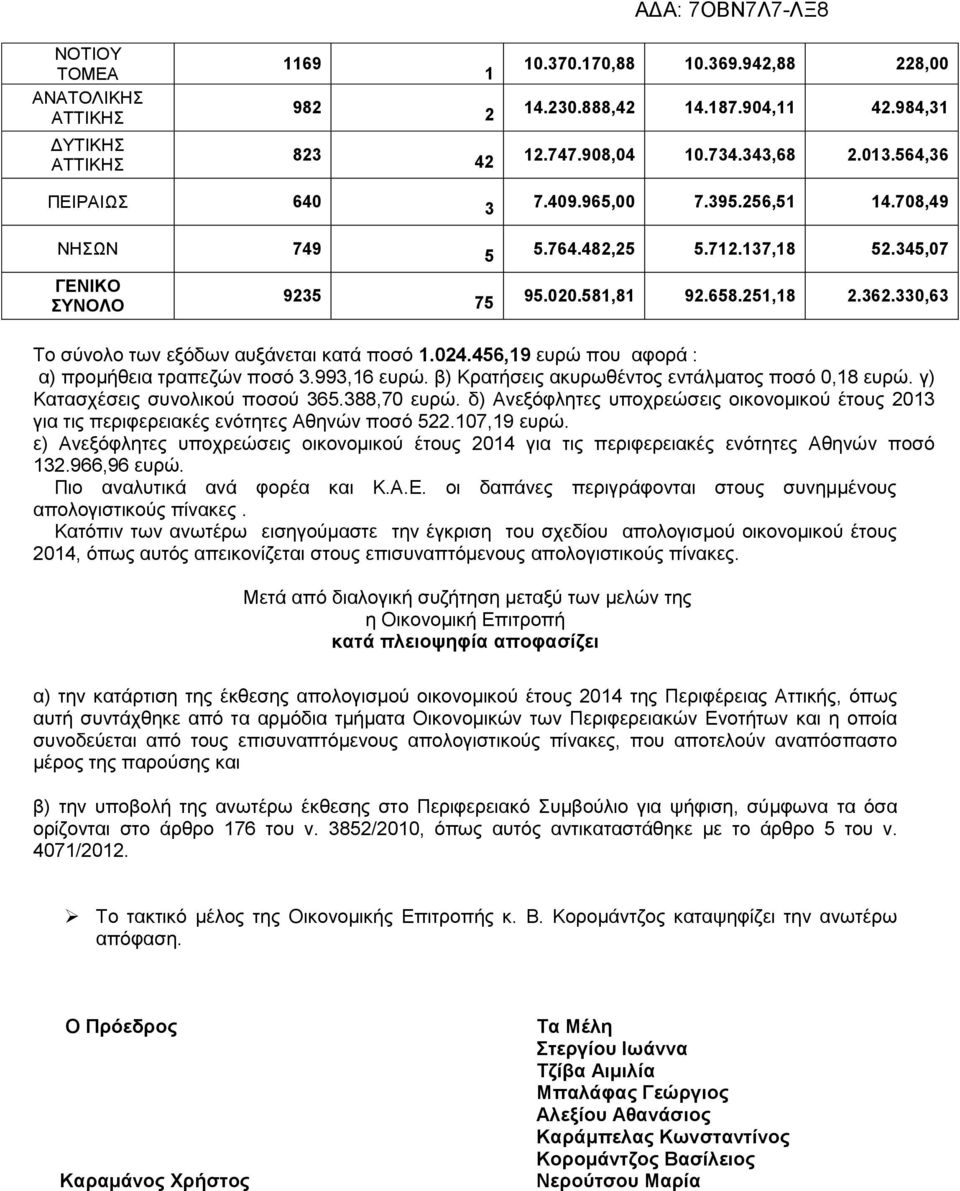 993,16 ευρώ. β) Κρατήσεις ακυρωθέντος εντάλματος ποσό 0,18 ευρώ. γ) Κατασχέσεις συνολικού ποσού 365.388,70 ευρώ.