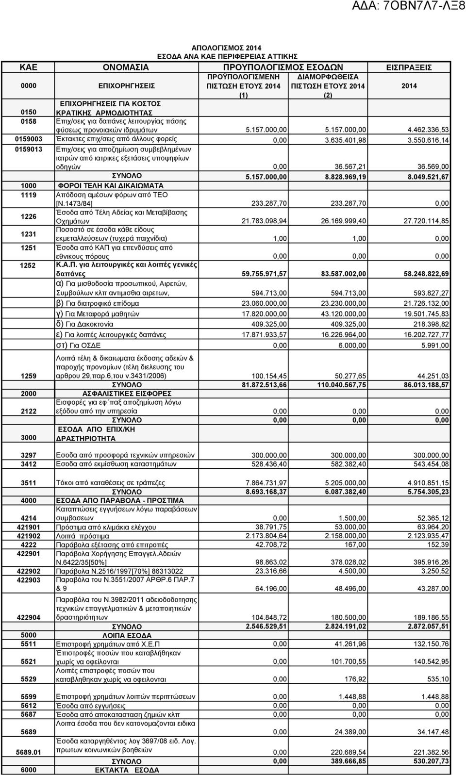 4,98 3.550.616,14 593 Επιχσεις για αποζημίωση συμβεβλημένων ιατρών από ιατρικες εξετάσεις υποψηφίων οδηγών 36.567,21 36.569,00 ΣΥΝΟΛΟ 5.157.00 8.828.969,19 8.049.