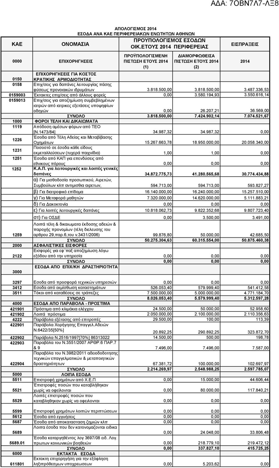 πάσης φύσεως προνοιακών ιδρυμάτων 3.818.50 3.818.50 3.487.336,53 59003 Έκτακτες επιχσεις από άλλους φορείς 3.580.194,93 3.550.