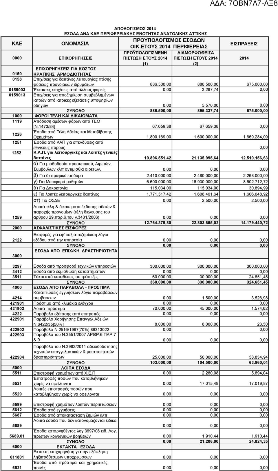 λειτουργίας πάσης φύσεως προνοιακών ιδρυμάτων 886.50 886.50 675.00 59003 Έκτακτες επιχσεις από άλλους φορείς 3.