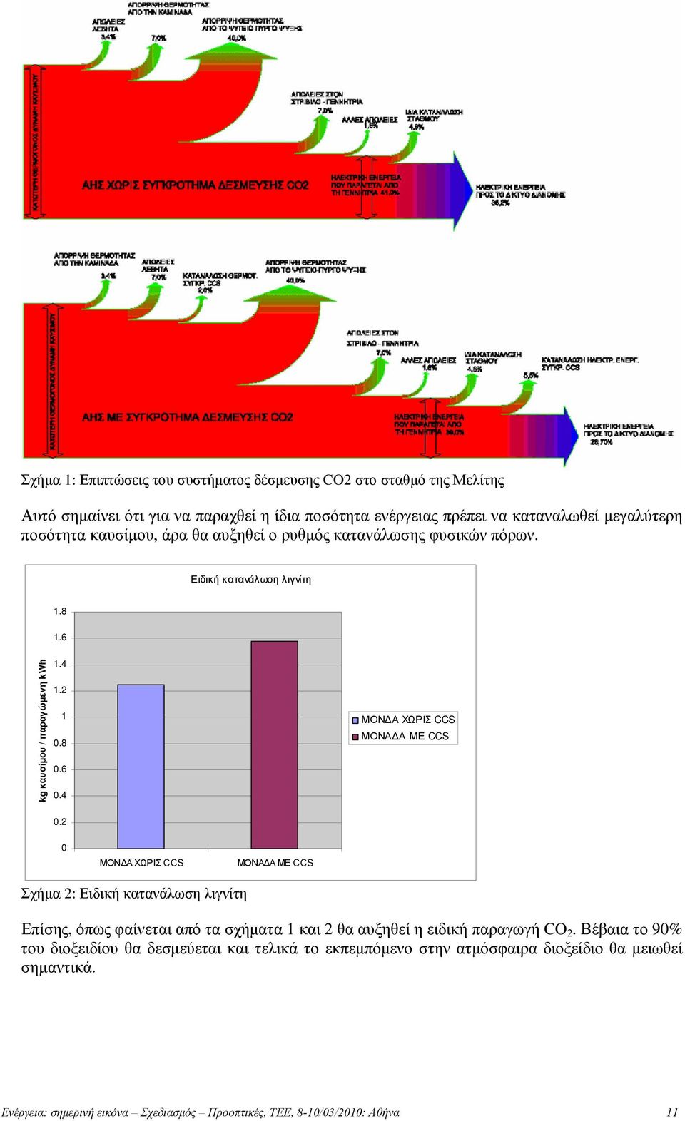 4 ΜΟΝΔΑ ΧΩΡΙΣ CCS ΜΟΝΑΔΑ ΜΕ CCS 0.