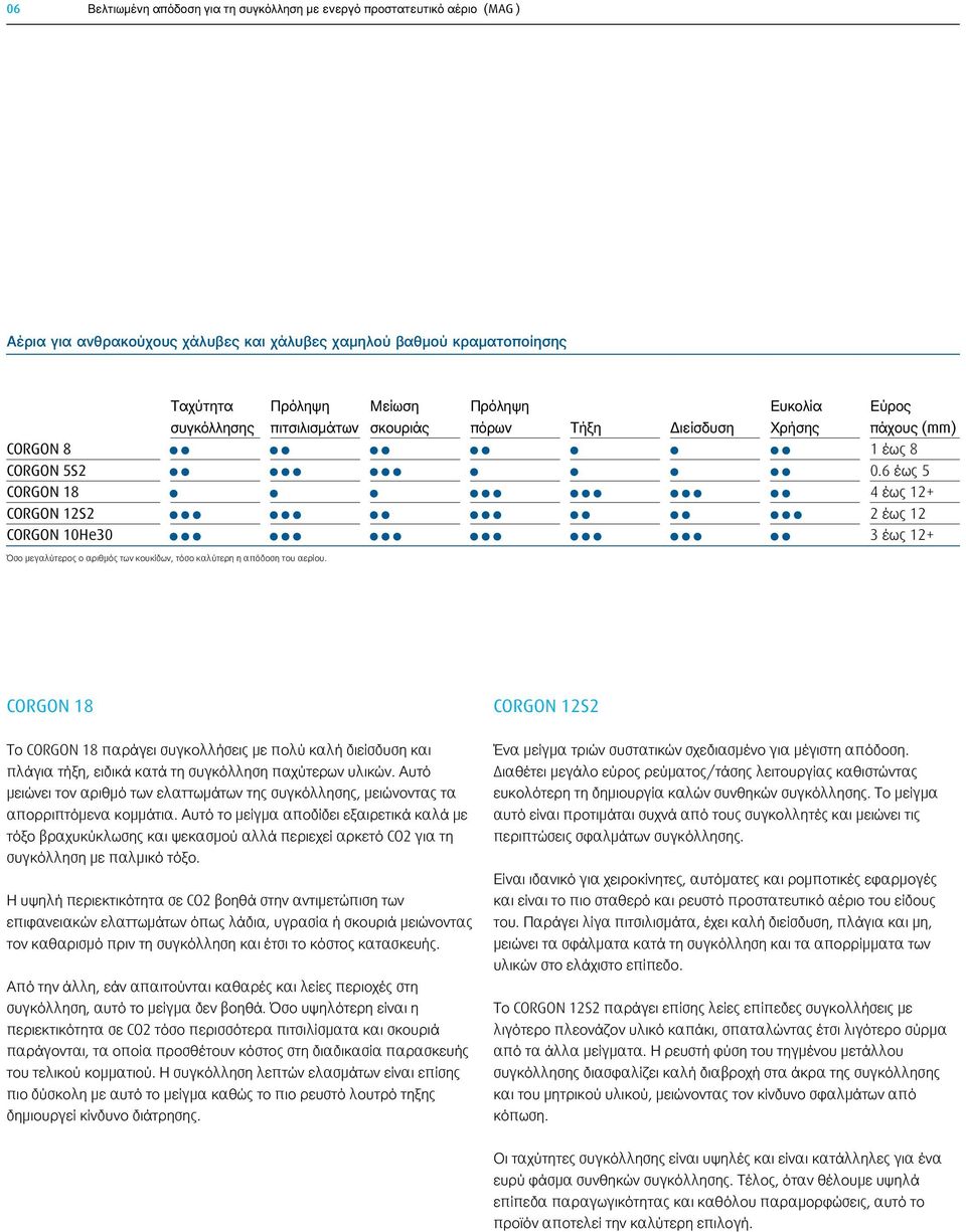 6 έως 5 CORGON 18 4 έως 12+ CORGON 12S2 2 έως 12 CORGON 10He30 3 έως 12+ Όσο μεγαλύτερος ο αριθμός των κουκίδων, τόσο καλύτερη η απόδοση του αερίου.