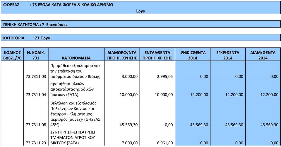 995,05 0,00 0,00 0,00 προμήθεια υλικών αποκατάστασης οδικών δικτύων (ΣΑΤΑ) 10.000,00 10.000,00 12.200,00 12.200,00 12.200,00 73.7311.