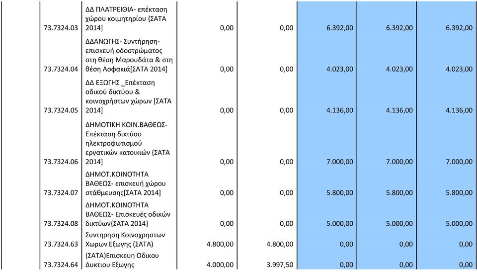 023,00 4.023,00 ΔΔ ΕΞΩΓΗΣ _Επέκταση οδικού δικτύου & κοινοχρήστων χώρων [ΣΑΤΑ 2014] 0,00 0,00 4.136,00 4.136,00 4.136,00 ΔΗΜΟΤΙΚΗ ΚΟΙΝ.