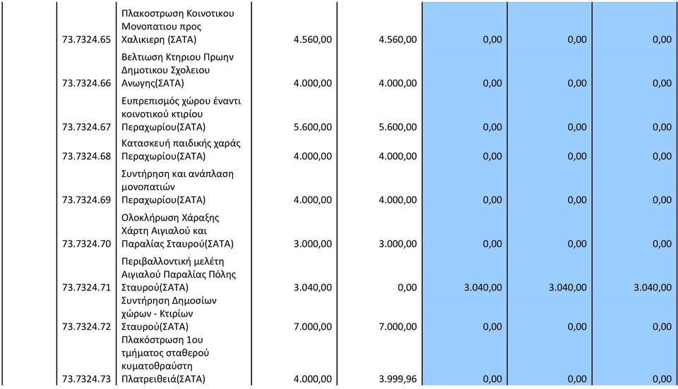 600,00 0,00 0,00 0,00 Κατασκευή παιδικής χαράς Περαχωρίου(ΣΑΤΑ) 4.000,00 4.000,00 0,00 0,00 0,00 Συντήρηση και ανάπλαση μονοπατιών Περαχωρίου(ΣΑΤΑ) 4.000,00 4.000,00 0,00 0,00 0,00 Ολοκλήρωση Χάραξης Χάρτη Αιγιαλού και Παραλίας Σταυρού(ΣΑΤΑ) 3.