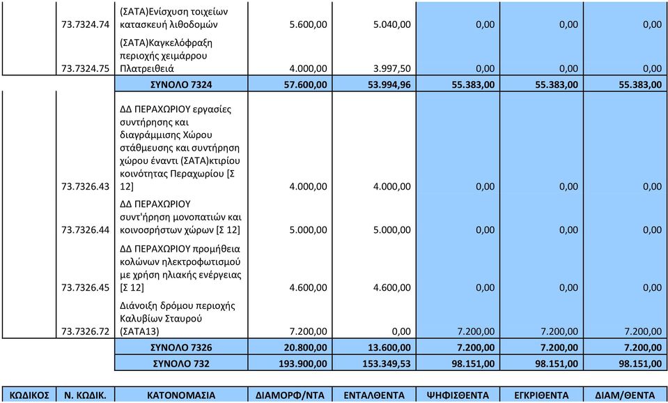 383,00 55.383,00 ΔΔ ΠΕΡΑΧΩΡΙΟΥ εργασίες συντήρησης και διαγράμμισης Χώρου στάθμευσης και συντήρηση χώρου έναντι (ΣΑΤΑ)κτιρίου κοινότητας Περαχωρίου [Σ 12] 4.000,00 4.