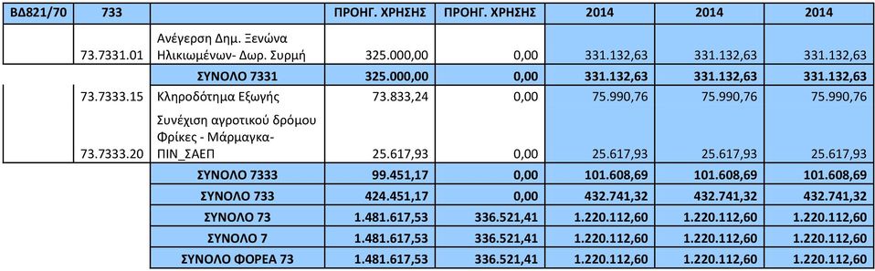 617,93 0,00 25.617,93 25.617,93 25.617,93 ΣΥΝΟΛΟ 7333 99.451,17 0,00 101.608,69 101.608,69 101.608,69 ΣΥΝΟΛΟ 733 424.451,17 0,00 432.741,32 432.741,32 432.741,32 ΣΥΝΟΛΟ 73 1.481.